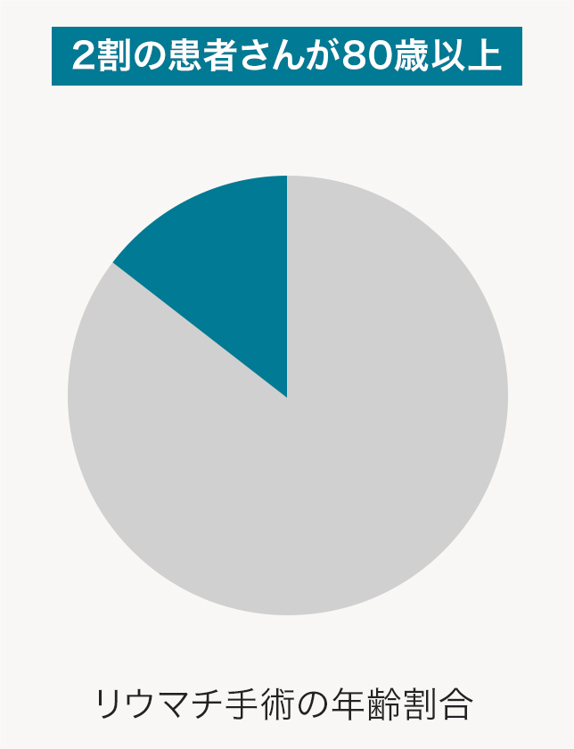 リウマチ手術の年齢割合 2割の患者さんが80歳以上
