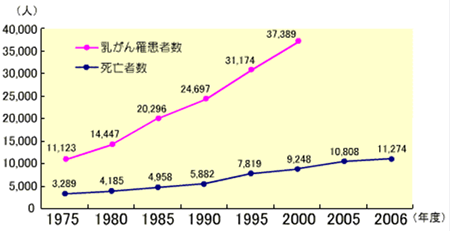 罹患者数： 国立がんセンターがん対策情報センターより 死亡者数： 厚生労働省 「人口動態調査」 より